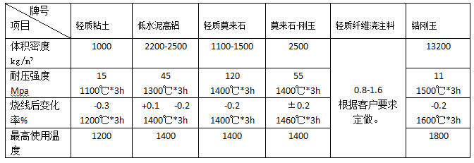 石化、電力、冶金等行業(yè)用澆注料
