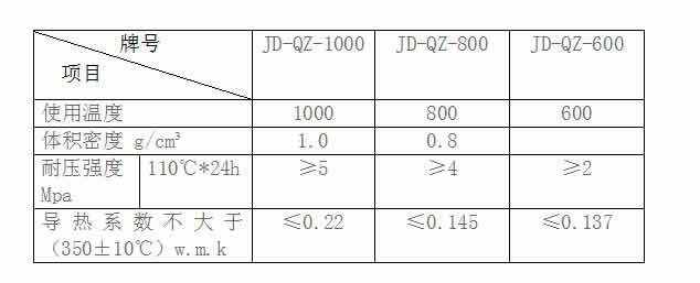 輕質(zhì)保溫澆注料的配方及理化指標